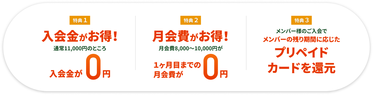 特典1:通常11,000円の入会金が0円 特典2:月会費が1ヶ月目まで0円 特典3: メンバーの残り期間に応じたプリペイドカードを還元