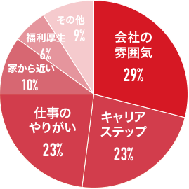 入社を決めた理由